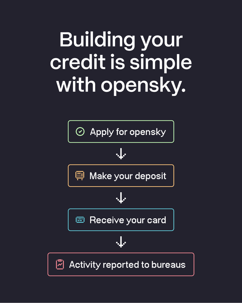 Building your credit is simple with opensky. Apply for opensky - Make your deposit - Receive your card - Activity reported to bureaus